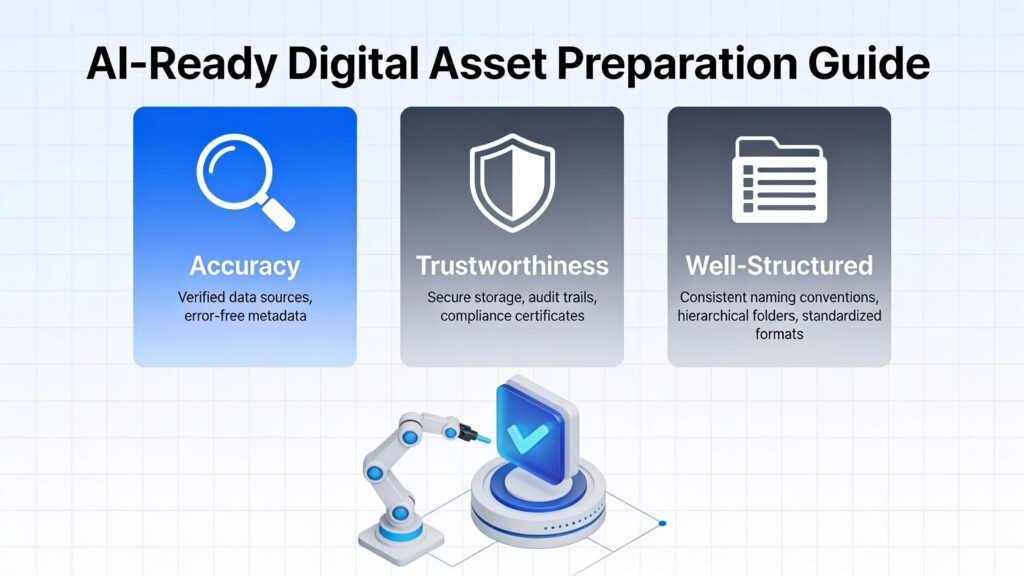Becoming AI-ready requires accurate, trustworthy, well-structured digital assets AI systems can evaluate.; Building