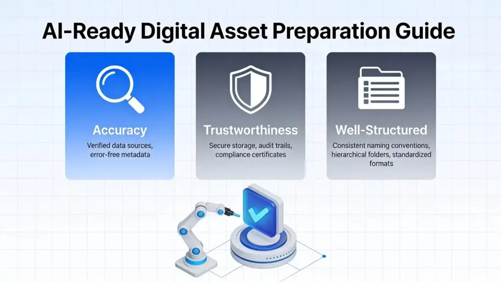 Becoming AI-ready requires accurate, trustworthy, well-structured digital assets AI systems can evaluate.; Building